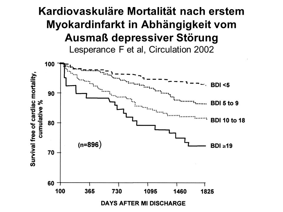 Kardiovaskuläre Mortalität nach erstem Myokardinfarkt in Abhängigkeit vom Ausmaß depressiver Störung Lesperance F et al, Circulation 2002