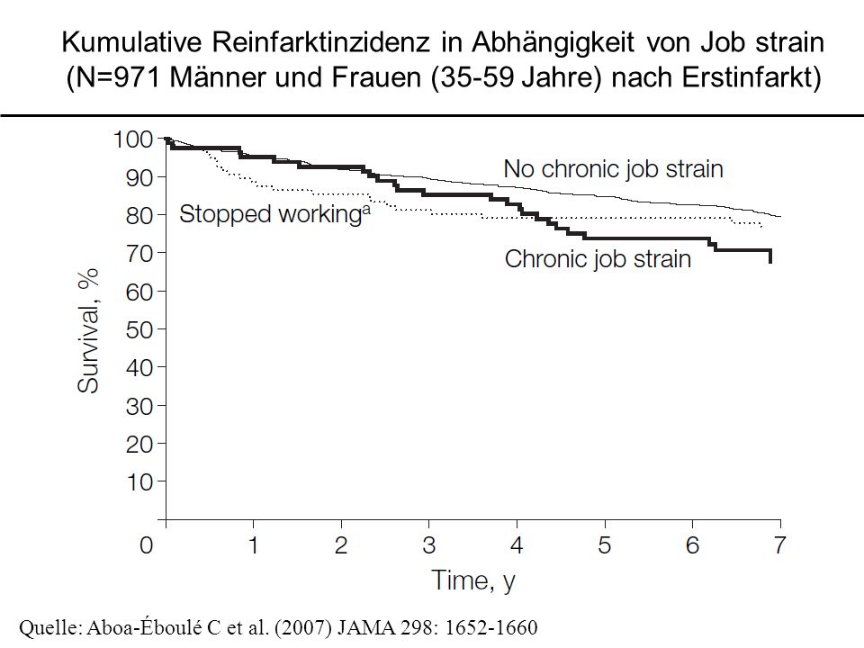 Kumulative Reinfarktinzidenz in Abhängigkeit von Job strain (N=971 Männer und Frauen (35-59 Jahre) nach Erstinfarkt)