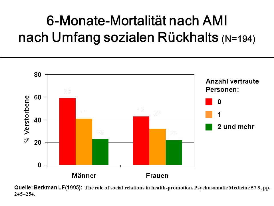 6-Monate-Mortalität nach AMI nach Umfang sozialen Rückhalts (N=194)