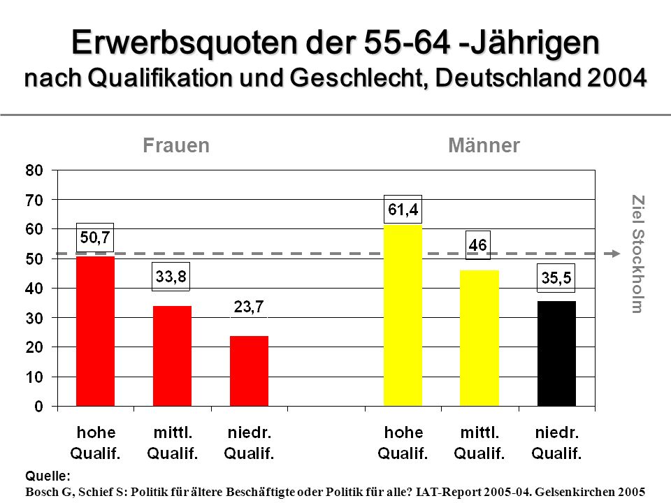 Erwerbsquoten der Jährigen nach Qualifikation und Geschlecht, Deutschland 2004