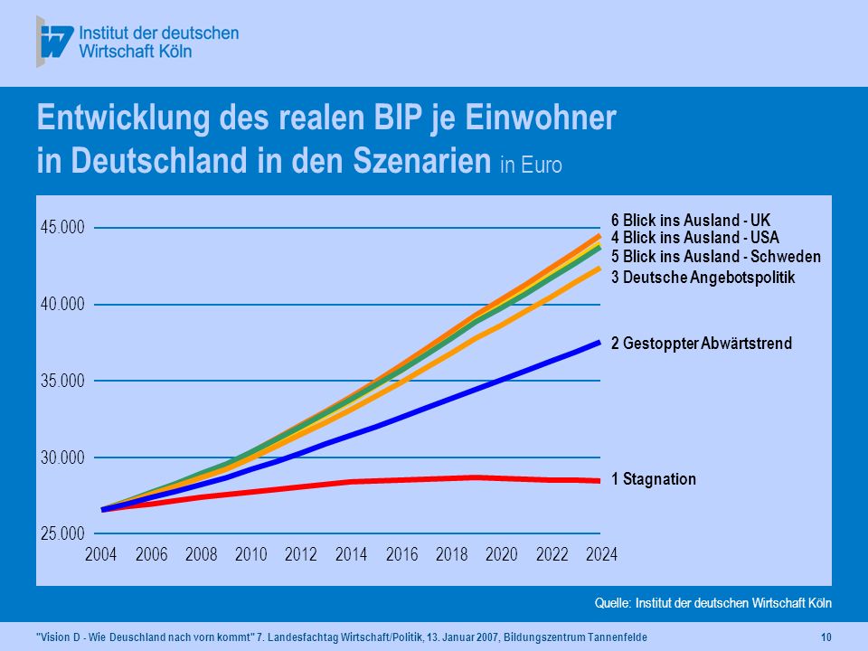 Dr. Rolf Kroker 13. Januar 2007, Aukrug-Tannenfelde. Entwicklung des realen BIP je Einwohner in Deutschland in den Szenarien in Euro.