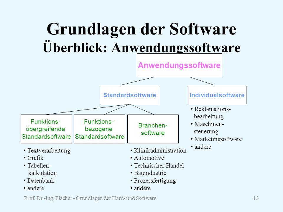 Grundlagen der Software Überblick: Anwendungssoftware