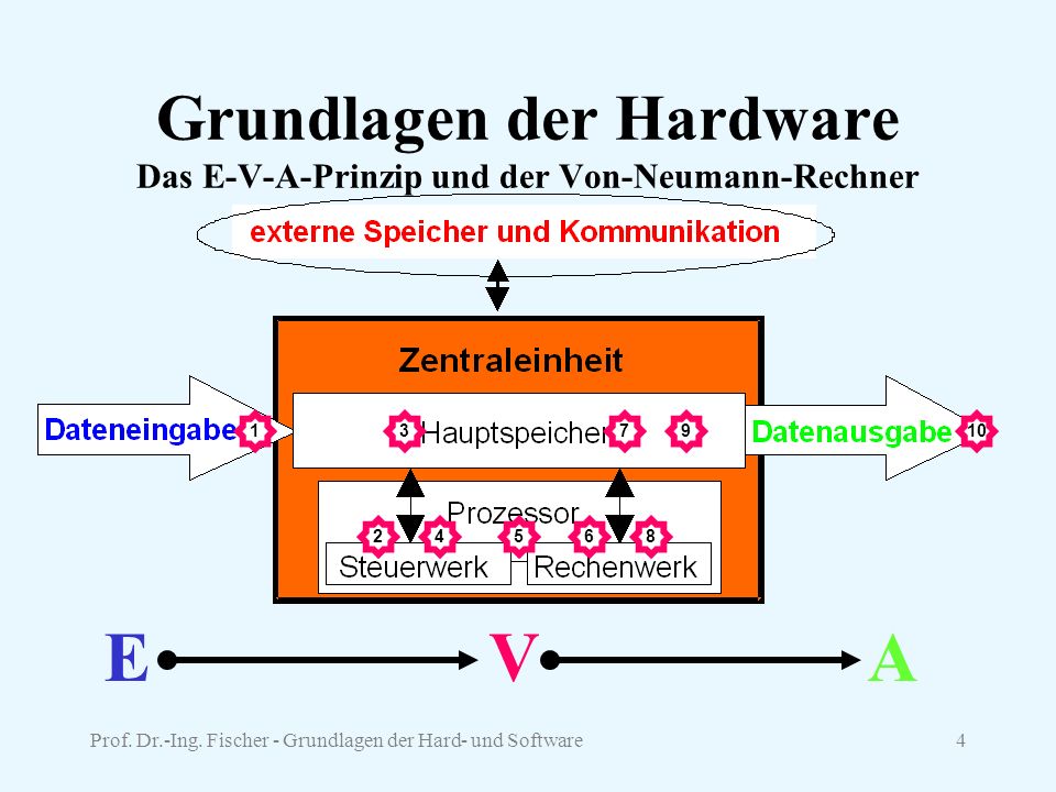 Grundlagen der Hardware Das E-V-A-Prinzip und der Von-Neumann-Rechner
