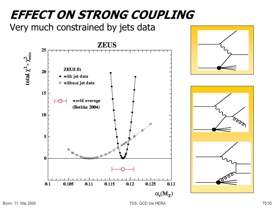EFFECT ON STRONG COUPLING Very much constrained by jets data