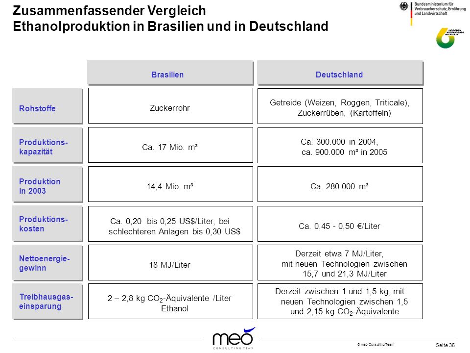 Zusammenfassender Vergleich Ethanolproduktion in Brasilien und in Deutschland
