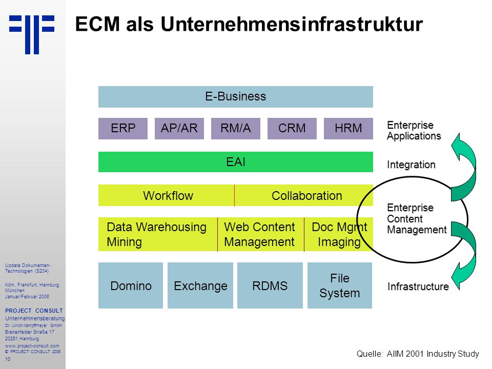 ECM als Unternehmensinfrastruktur