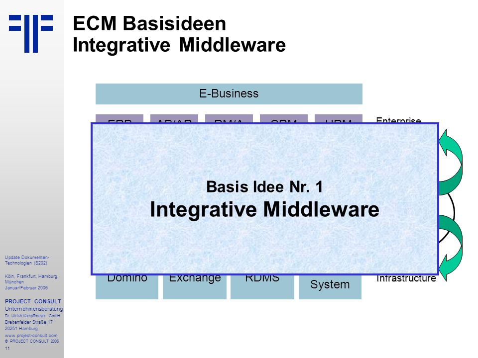ECM Basisideen Integrative Middleware