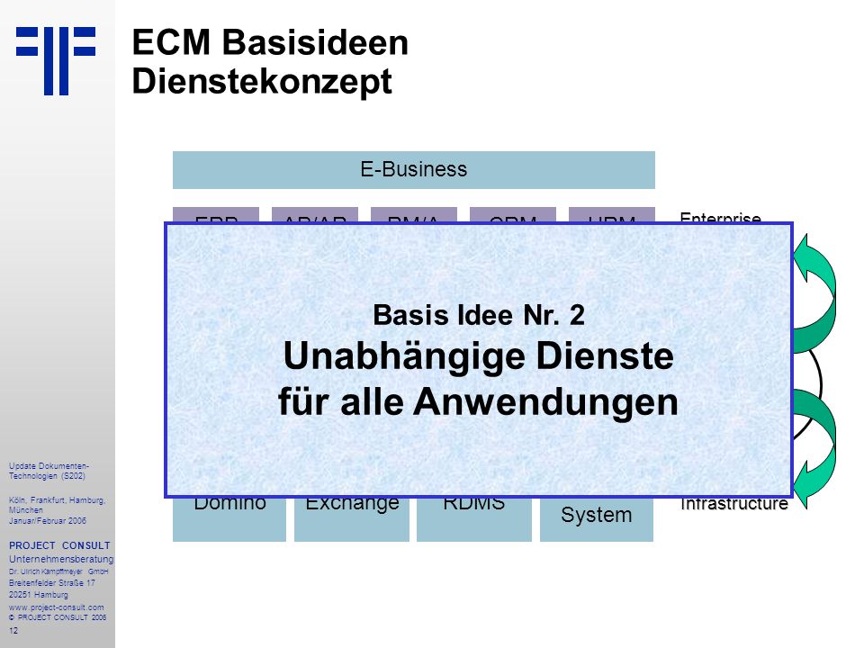 ECM Basisideen Dienstekonzept