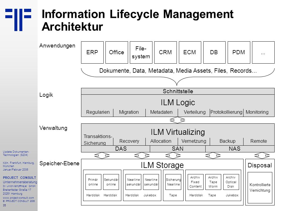 Information Lifecycle Management Architektur