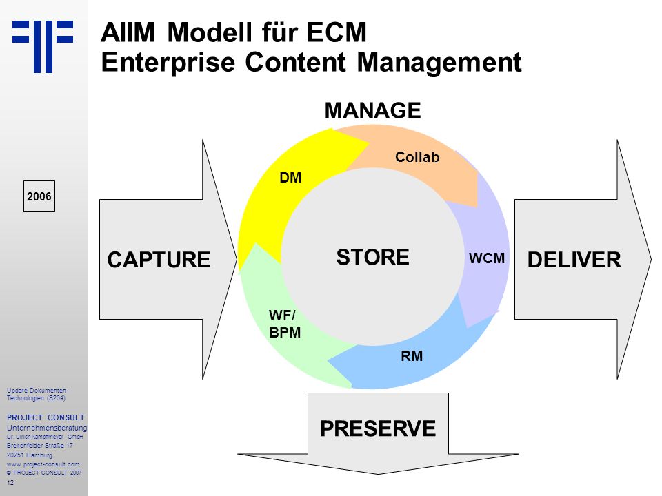 AIIM Modell für ECM Enterprise Content Management