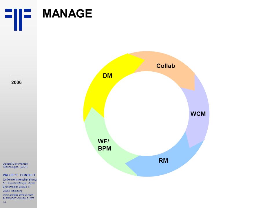 MANAGE STORE Collab DM WCM WF/ BPM RM 2006 PROJECT CONSULT