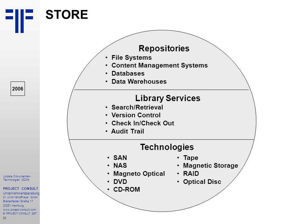 STORE Repositories File Systems Content Management Systems Databases