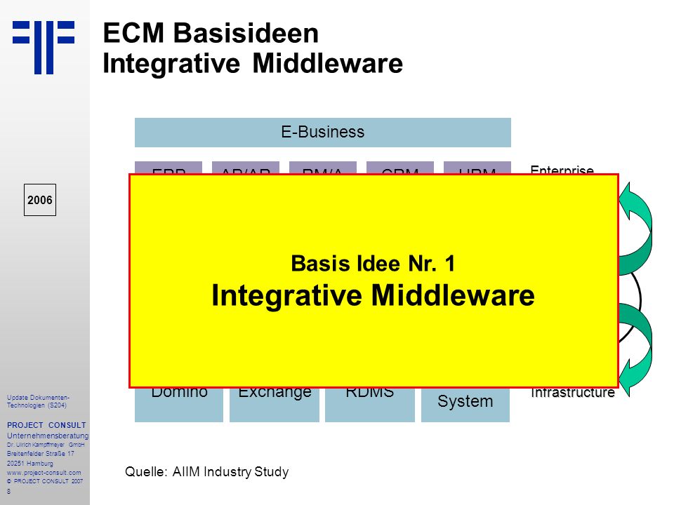 ECM Basisideen Integrative Middleware