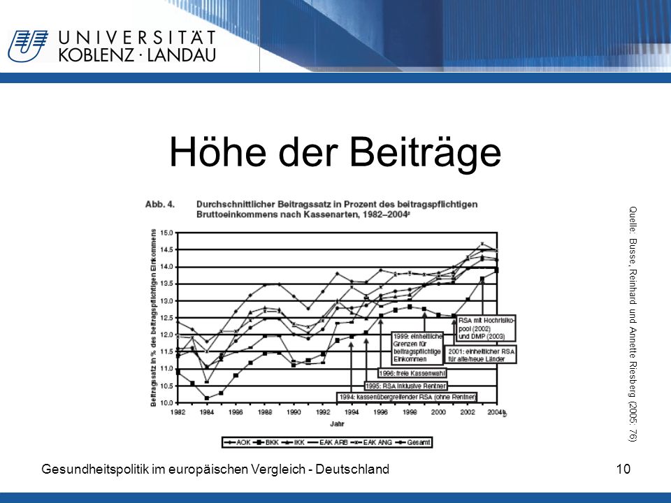 Höhe der Beiträge Quelle: Busse, Reinhard und Annette Riesberg (2005: 76) Gesundheitspolitik im europäischen Vergleich - Deutschland.