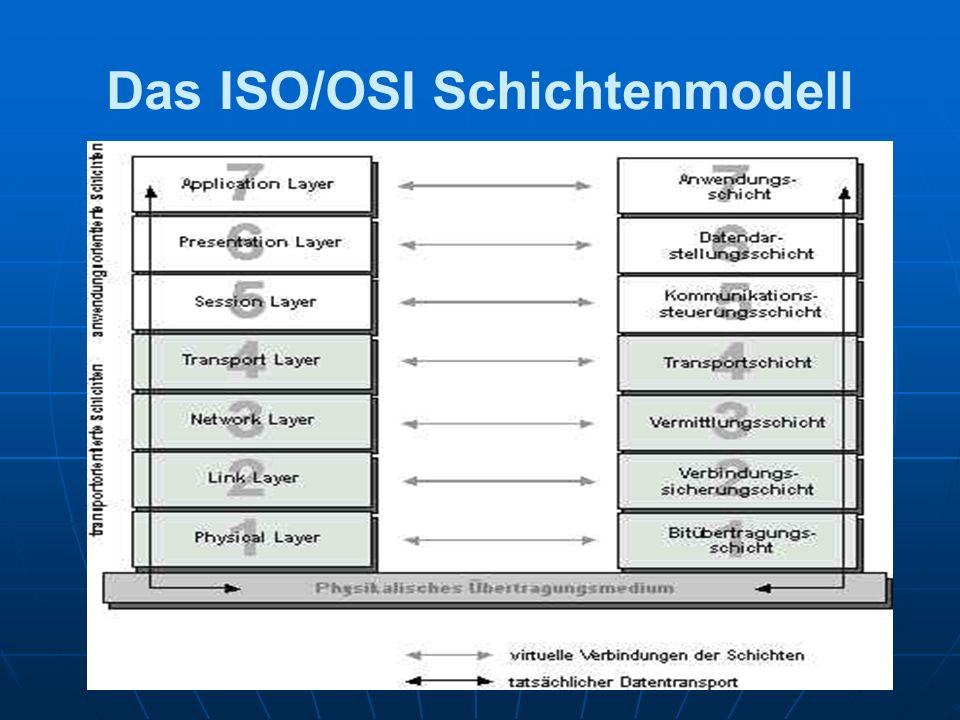 Das ISO/OSI Schichtenmodell