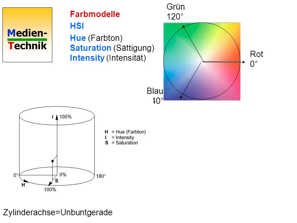 Grün 120° Farbmodelle. HSI. Hue (Farbton) Saturation (Sättigung) Intensity (Intensität) Rot 0° Blau 240°