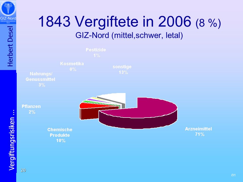 1843 Vergiftete in 2006 (8 %) GIZ-Nord (mittel,schwer, letal)