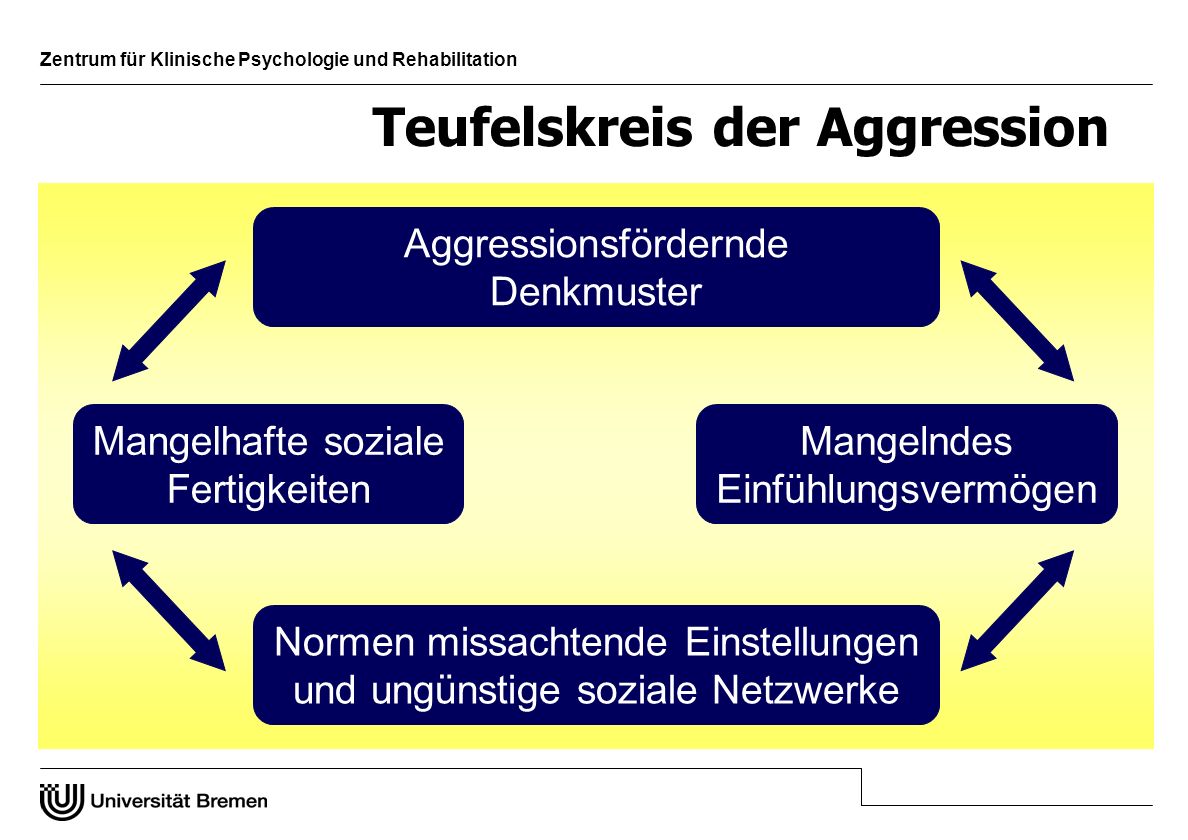 Teufelskreis der Aggression