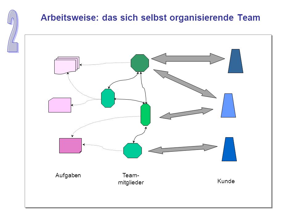 Arbeitsweise: das sich selbst organisierende Team