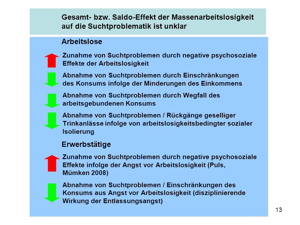 Gesamt- bzw. Saldo-Effekt der Massenarbeitslosigkeit auf die Suchtproblematik ist unklar