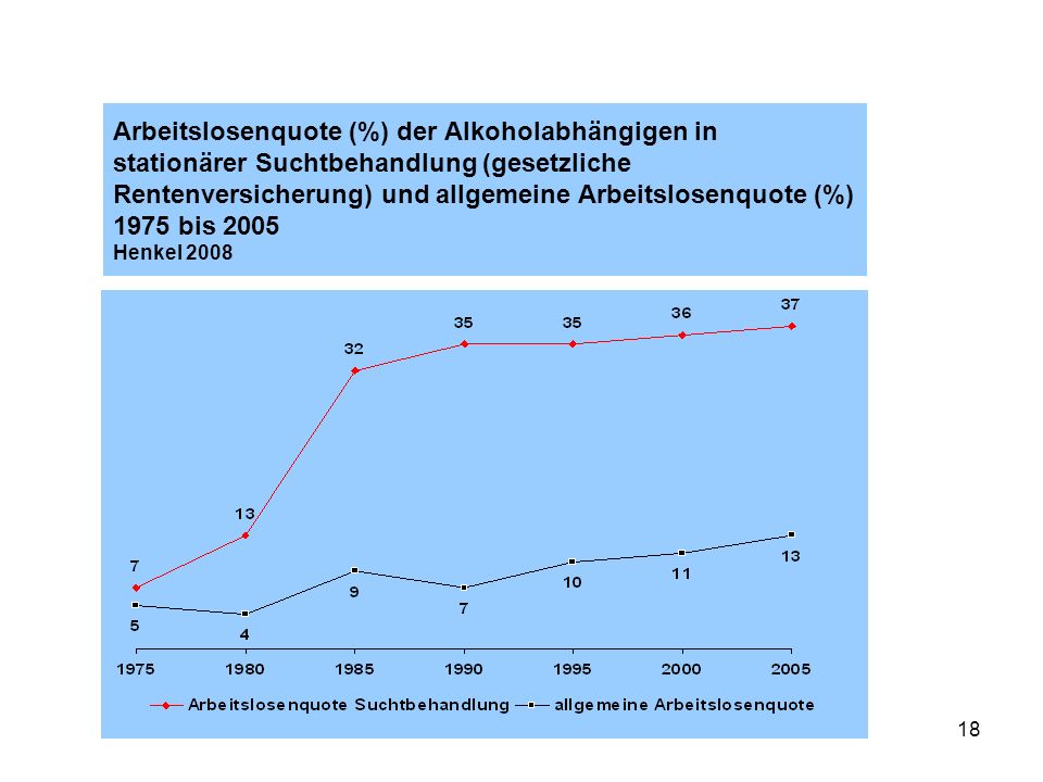 Arbeitslosenquote (%) der Alkoholabhängigen in stationärer Suchtbehandlung (gesetzliche Rentenversicherung) und allgemeine Arbeitslosenquote (%) 1975 bis 2005 Henkel 2008