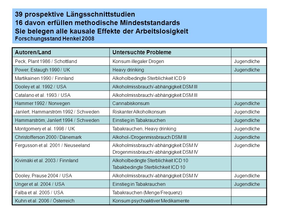 39 prospektive Längsschnittstudien 16 davon erfüllen methodische Mindeststandards Sie belegen alle kausale Effekte der Arbeitslosigkeit Forschungsstand Henkel 2008