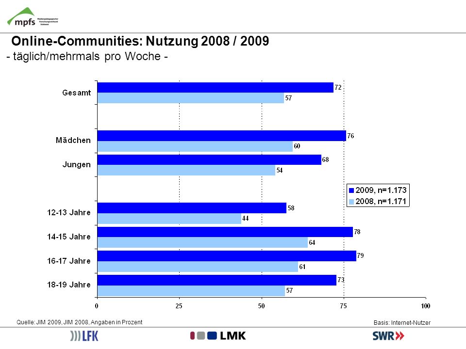 Online-Communities: Nutzung 2008 / 2009
