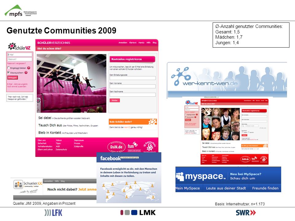 Genutzte Communities 2009 Ø-Anzahl genutzter Communities: Gesamt: 1,5