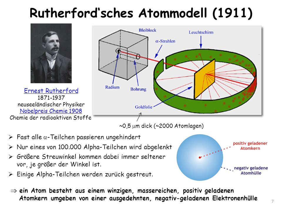 Rutherford‘sches Atommodell (1911)