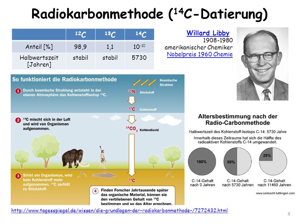 Radiokarbonmethode (14C-Datierung)