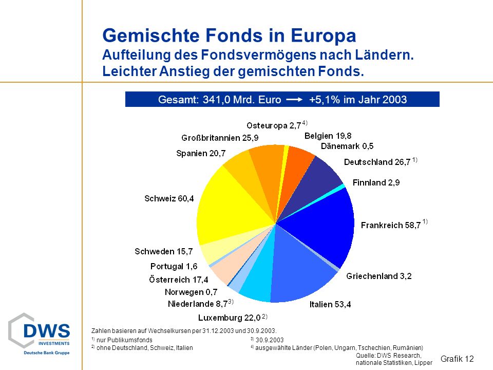 Gesamt: 341,0 Mrd. Euro +5,1% im Jahr 2003