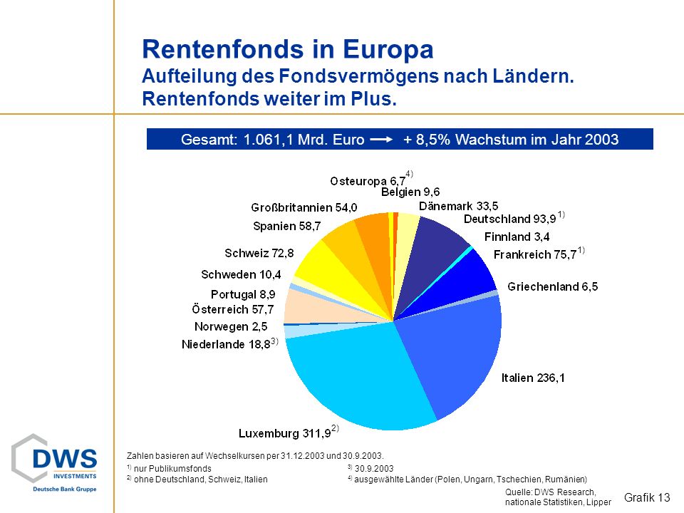 Gesamt: 1.061,1 Mrd. Euro + 8,5% Wachstum im Jahr 2003