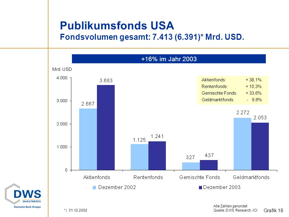 Publikumsfonds USA Fondsvolumen gesamt: (6.391)* Mrd. USD.