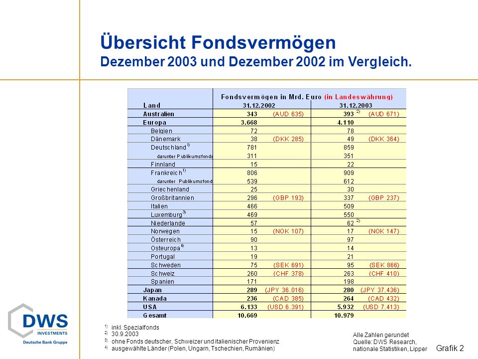 Übersicht Fondsvermögen Dezember 2003 und Dezember 2002 im Vergleich.