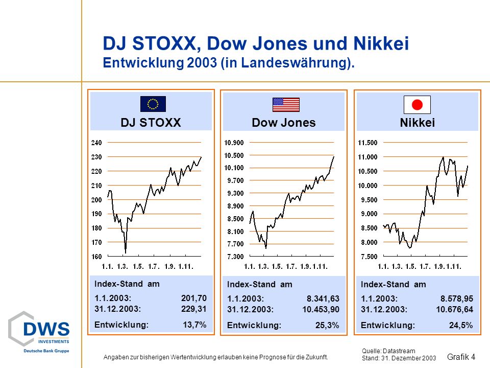 DJ STOXX, Dow Jones und Nikkei Entwicklung 2003 (in Landeswährung).