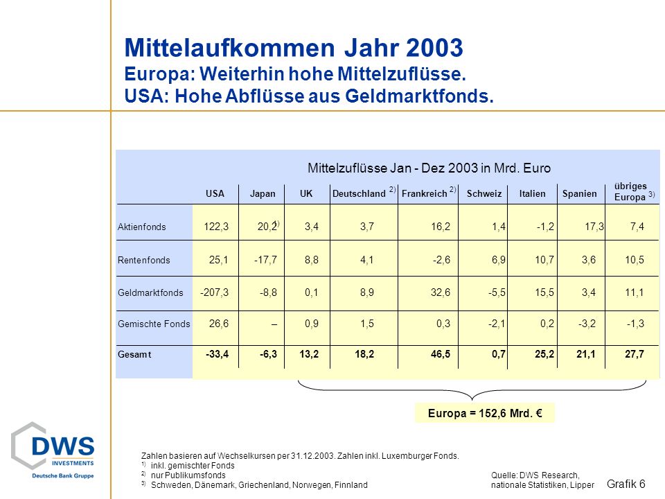 Mittelaufkommen Jahr 2003 Europa: Weiterhin hohe Mittelzuflüsse