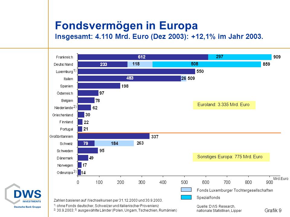 Fondsvermögen in Europa Insgesamt: Mrd