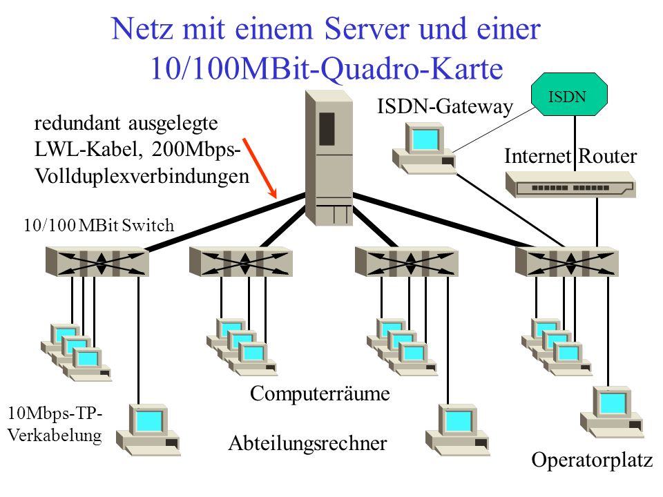 Netz mit einem Server und einer 10/100MBit-Quadro-Karte