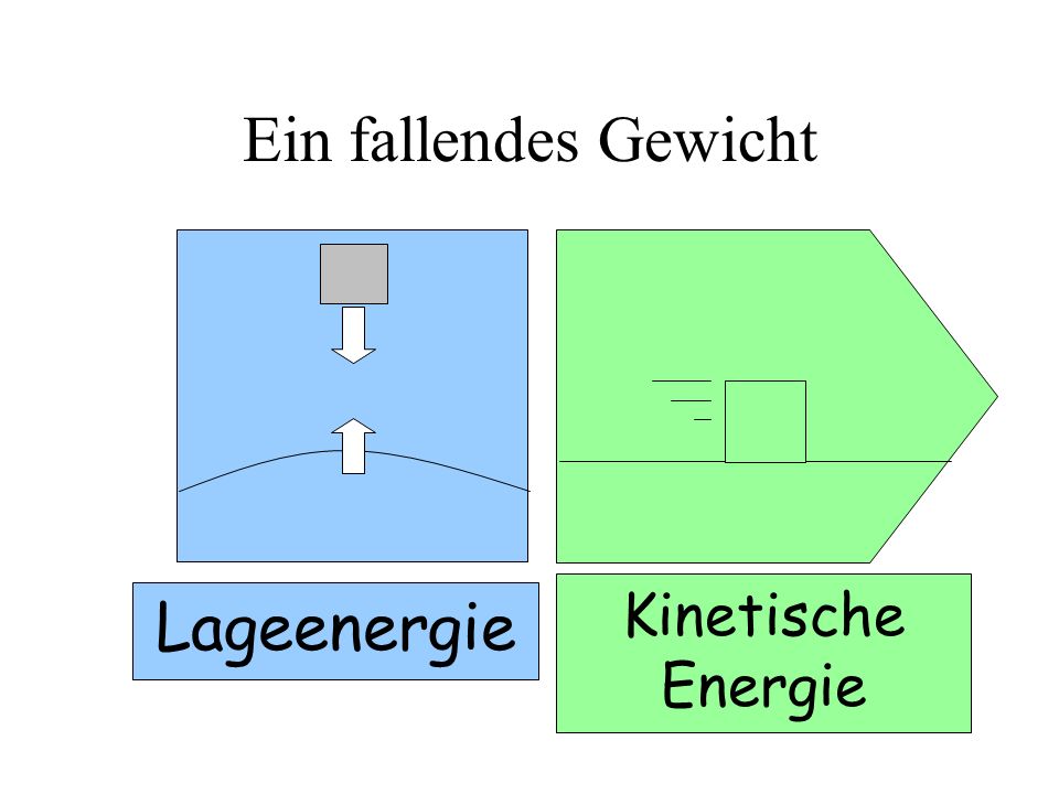 Ein fallendes Gewicht Kinetische Energie Lageenergie