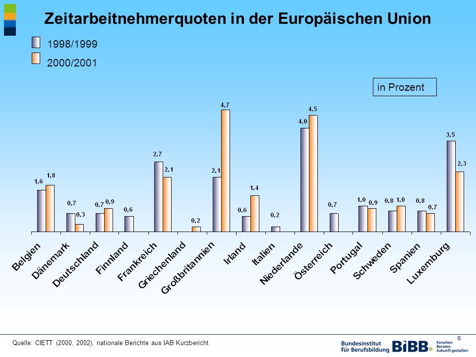 Zeitarbeitnehmerquoten in der Europäischen Union
