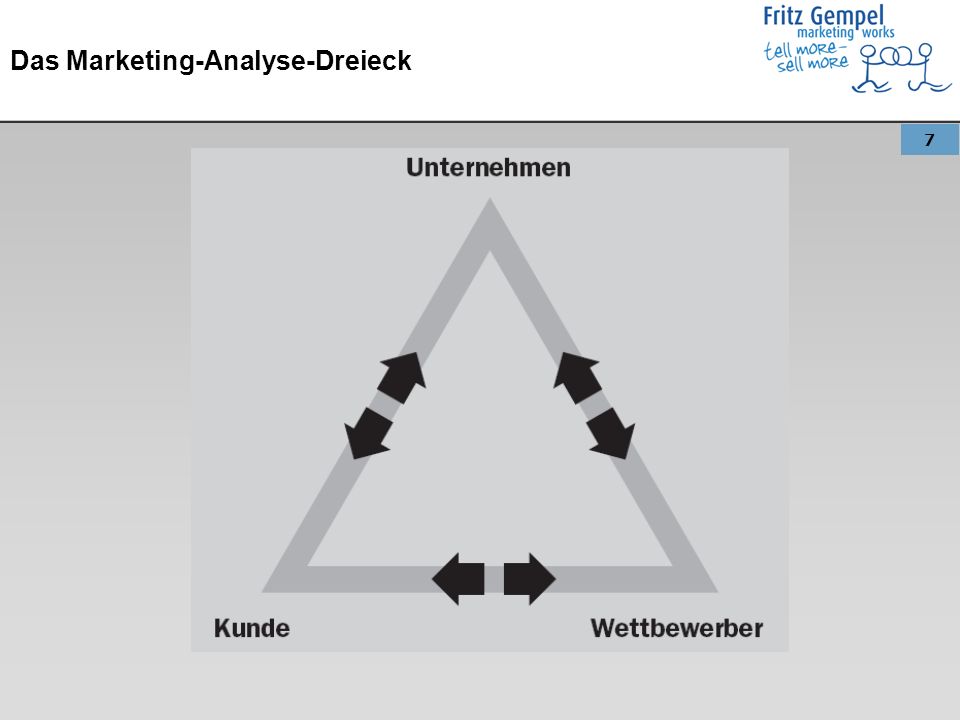 Das Marketing-Analyse-Dreieck