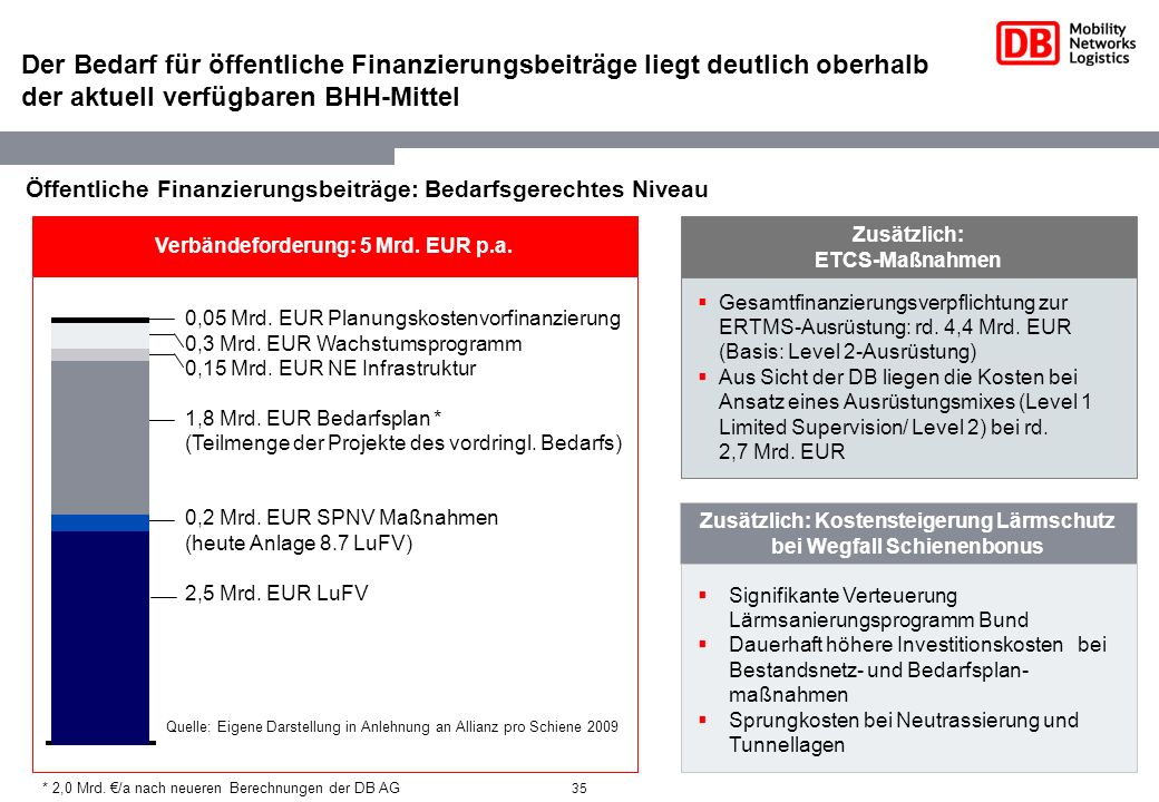 Der Bedarf für öffentliche Finanzierungsbeiträge liegt deutlich oberhalb der aktuell verfügbaren BHH-Mittel