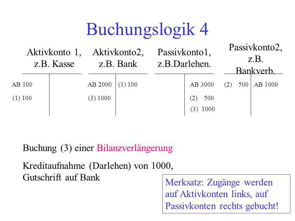 Buchungslogik 4 Passivkonto2, z.B. Bankverb. Aktivkonto 1, z.B. Kasse