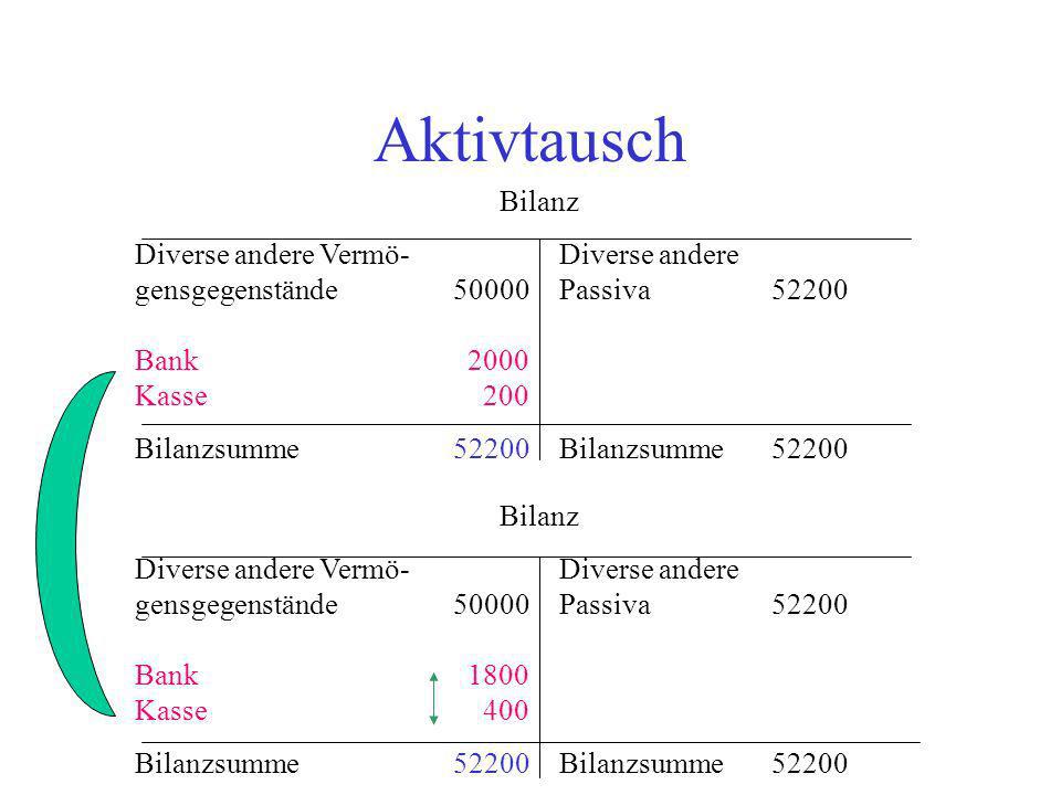 Aktivtausch Bilanz. Diverse andere Vermö- Diverse andere gensgegenstände Passiva Bank 2000 Kasse 200.