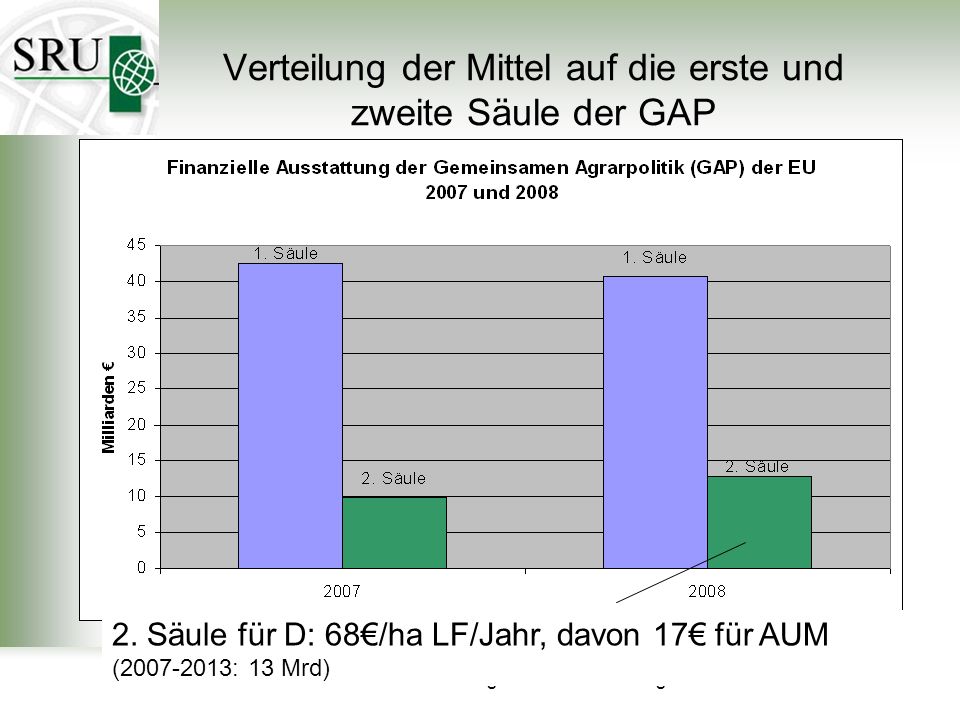 Verteilung der Mittel auf die erste und zweite Säule der GAP
