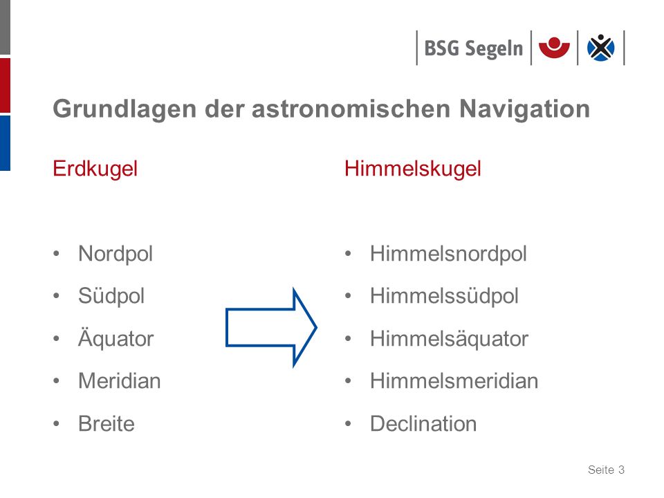 Grundlagen der astronomischen Navigation