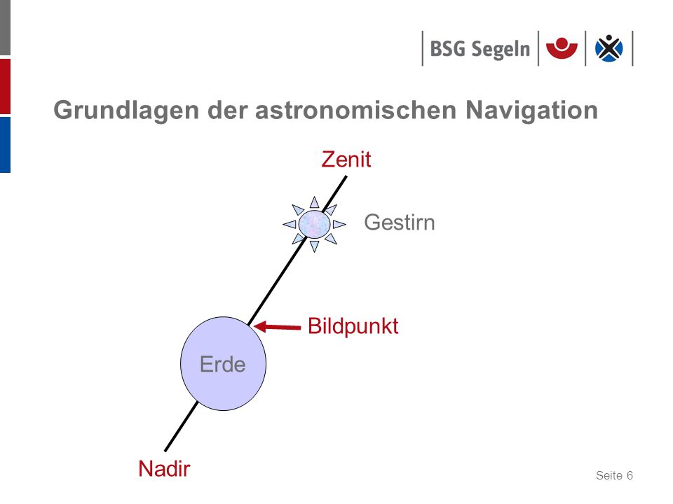 Grundlagen der astronomischen Navigation