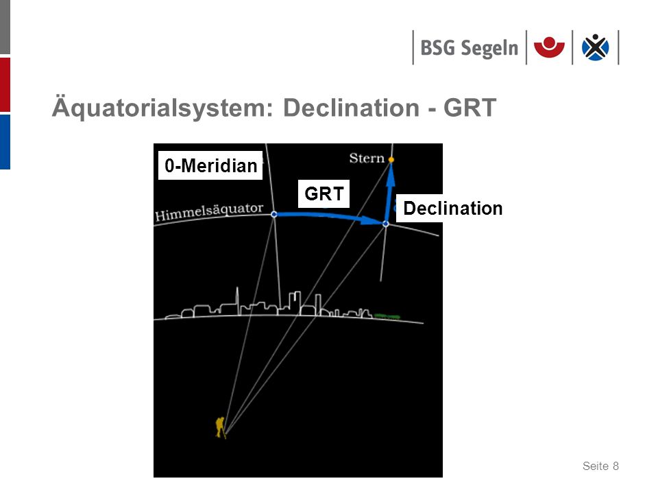 Äquatorialsystem: Declination - GRT