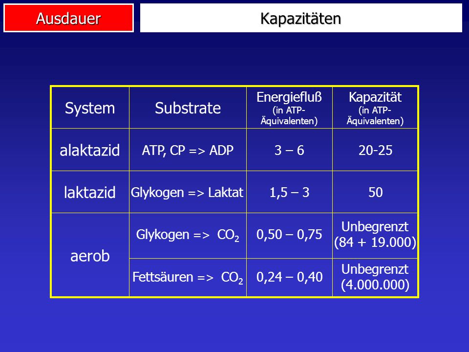 Kapazitäten Substrate System alaktazid laktazid aerob