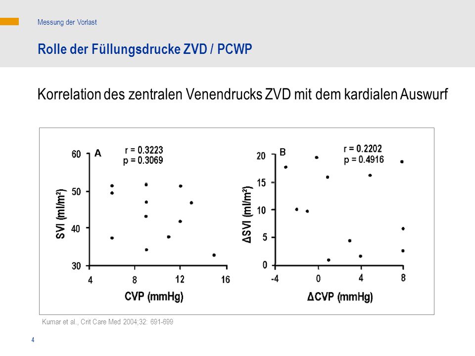 Korrelation des zentralen Venendrucks ZVD mit dem kardialen Auswurf